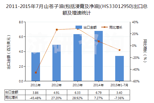 2011-2015年7月山蒼子油(包括浸膏及凈油)(HS33012950)出口總額及增速統(tǒng)計(jì)
